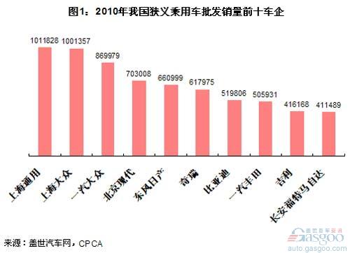 近五年乘用车销量前十车企变迁