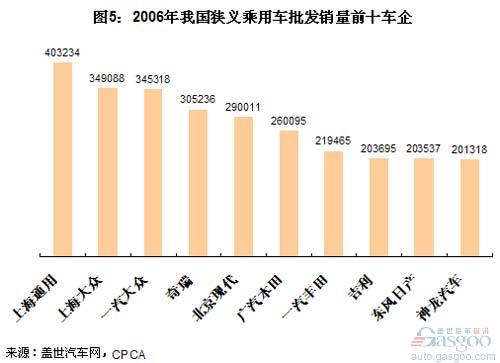 近五年乘用车销量前十车企变迁