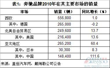 2010三大豪车品牌强劲复苏 接近历史最高水平