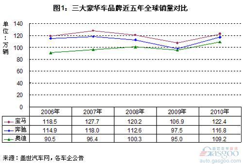 2010三大豪车品牌强劲复苏 接近历史最高水平