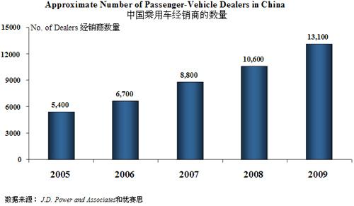 J.D.Power：经销商与整车厂的话语权博弈将加强
