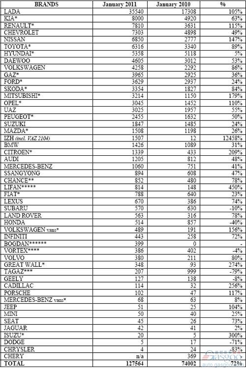 2011年1月俄罗斯轻型车分品牌销量统计