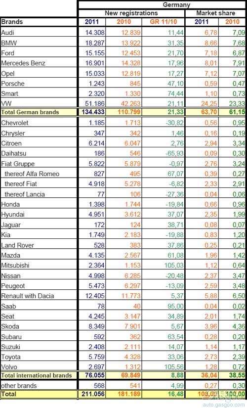 2011年1月德国乘用车销量统计（分品牌） 