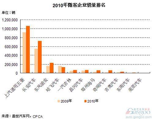 2010年微客市场集中度下降 奇瑞和海马表现出色
