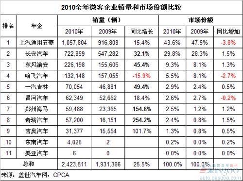 2010年微客市场集中度下降 奇瑞和海马表现出色