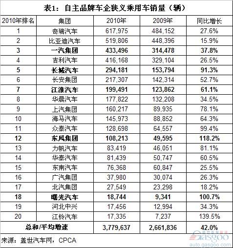 自主乘用车2010销量排名：一汽超吉利，江淮超华晨