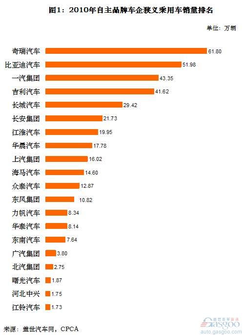 自主乘用车2010销量排名：一汽超吉利，江淮超华晨