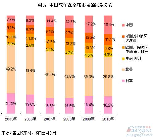 本田全球销量结构变化分析 中国已成其第二大市场