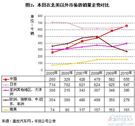 本田全球销量结构变化分析 中国已成其第二大市场