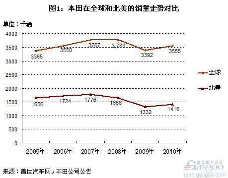 本田全球销量结构变化分析 中国已成其第二大市场