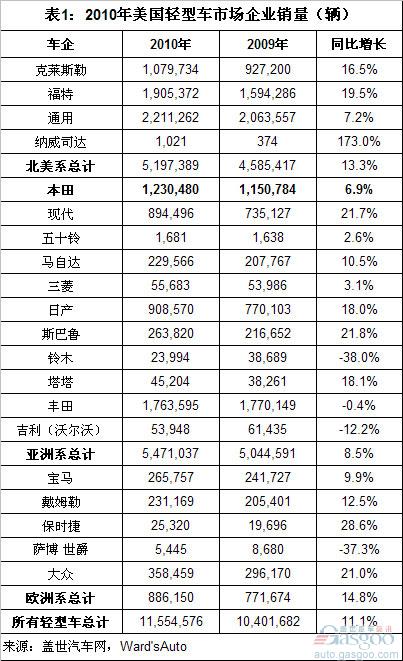 2010本田失守日本第二 主要市场表现失色