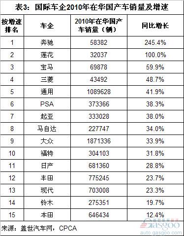 2010本田失守日本第二 主要市场表现失色