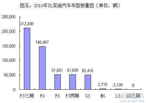 2010自主车企车型平均销量排名简析