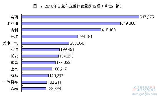 2010自主车企车型平均销量排名简析