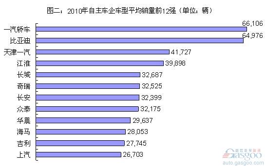 2010自主车企车型平均销量排名简析