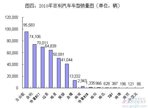 2010自主车企车型平均销量排名简析