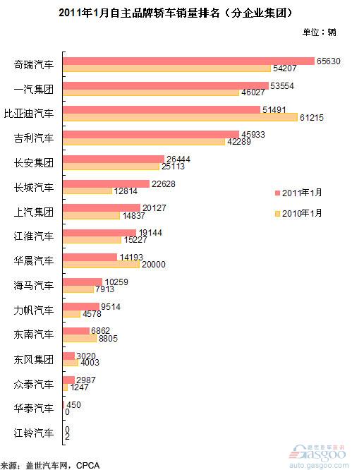 2011年1月自主轿车销量分析 一汽集团超比亚迪