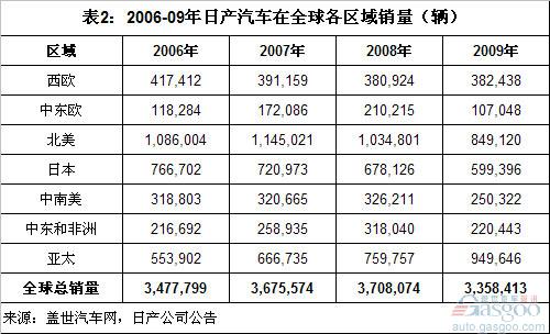 2010年日产全球销量分析 中国成其第一大市场