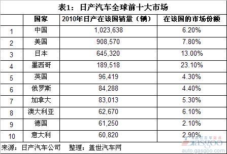 2010年日产全球销量分析 中国成其第一大市场