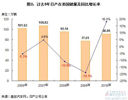 2010年日产全球销量分析 中国成其第一大市场