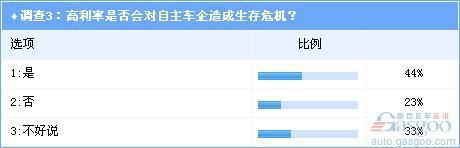 持续加息对汽车产业的利弊调查