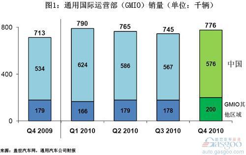 通用汽车2010年全球各大区域销量分析