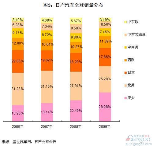 2010年日产全球销量分析 中国成其第一大市场