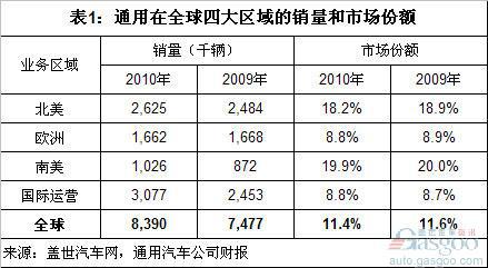 通用汽车2010年全球各大区域销量分析