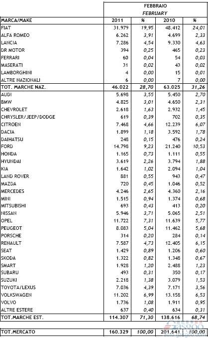 2011年2月意大利新车注册量统计（分车企） 