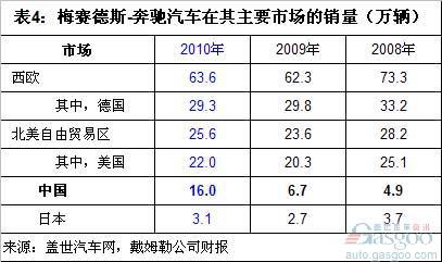 戴姆勒四大汽车业务2010年全球销量分析