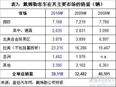 戴姆勒四大汽车业务2010年全球销量分析