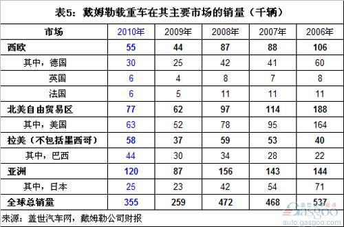 戴姆勒四大汽车业务2010年全球销量分析