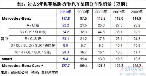 戴姆勒四大汽车业务2010年全球销量分析