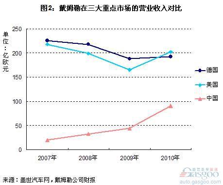 戴姆勒2010年营收和利润分析 中国市场贡献最大