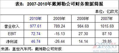 戴姆勒2010年营收和利润分析 中国市场贡献最大