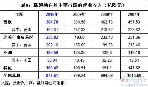 戴姆勒2010年营收和利润分析 中国市场贡献最大