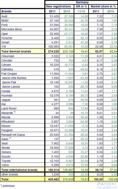 2011年1-2月德国乘用车销量统计（分品牌） 