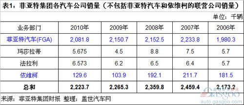 菲亚特2010年全球销量分析 太过倚重两个市场
