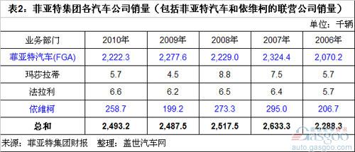 菲亚特2010年全球销量分析 太过倚重两个市场
