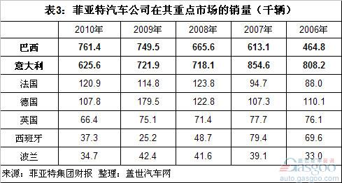 菲亚特2010年全球销量分析 太过倚重两个市场