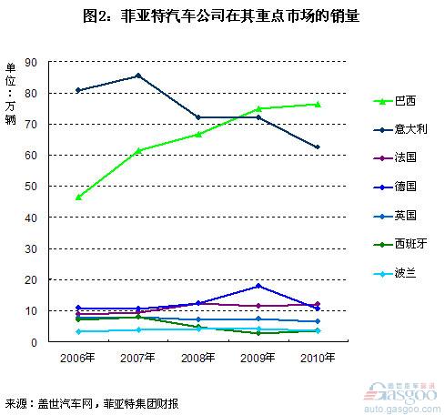 菲亚特2010年全球销量分析 太过倚重两个市场