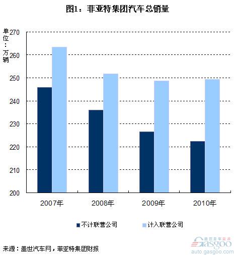 菲亚特2010年全球销量分析 太过倚重两个市场