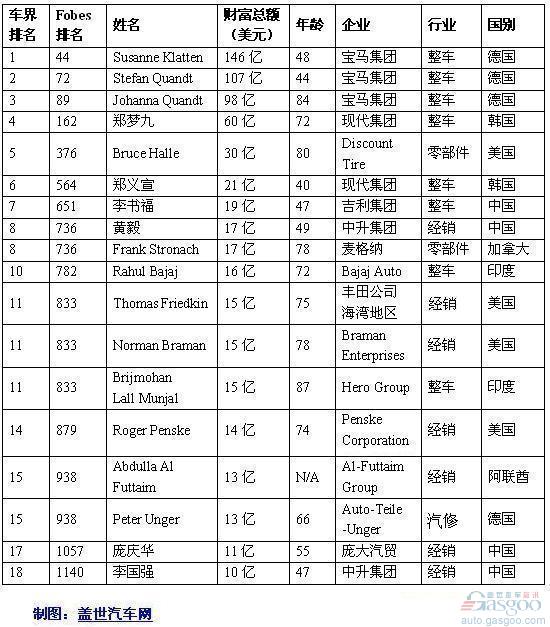 2011 福布斯全球富豪榜 汽车业人士