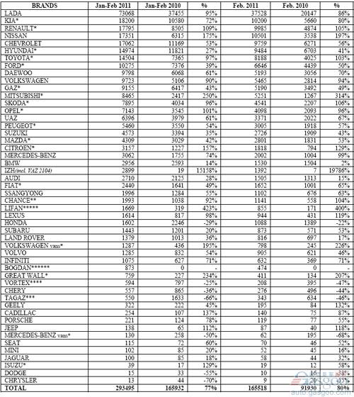 2011年2月俄罗斯轻型车分品牌销量统计