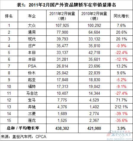 2011年2月国产外资品牌轿车销量排名