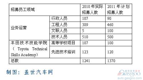 丰田 员工招募计划 技术人才 工程师