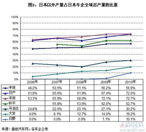 日本车企近5年产量分析 加速“撤离”日本趋势明显
