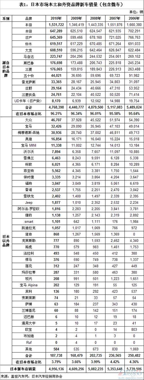过去5年日本汽车销量分析 日本品牌占96%