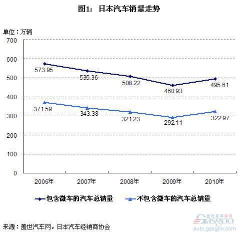 过去5年日本汽车销量分析 日本品牌占96%