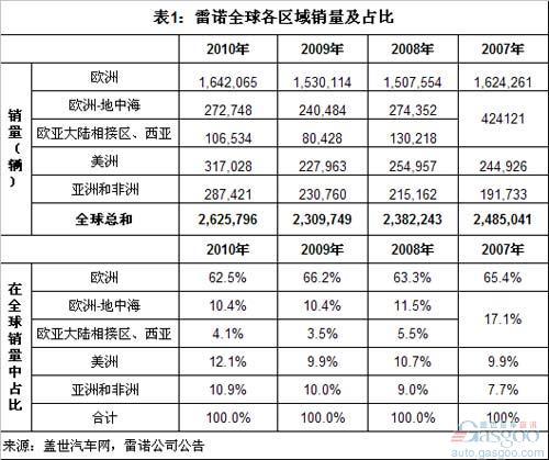 雷诺2010年全球和中国销量分析